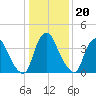 Stathems Neck tide chart for Tuesday, January 20, 2026