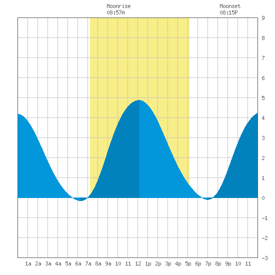 Stathems Neck tide chart for Wednesday, January 21, 2026