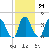 Stathems Neck tide chart for Wednesday, January 21, 2026
