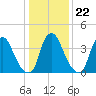 Stathems Neck tide chart for Thursday, January 22, 2026