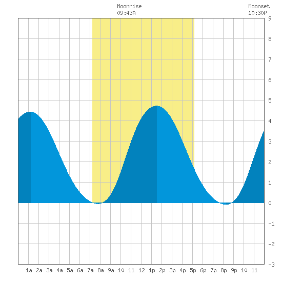 Stathems Neck tide chart for Friday, January 23, 2026