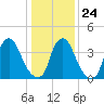Stathems Neck tide chart for Saturday, January 24, 2026