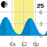 Stathems Neck tide chart for Sunday, January 25, 2026