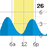 Stathems Neck tide chart for Monday, January 26, 2026