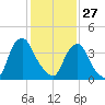 Stathems Neck tide chart for Tuesday, January 27, 2026