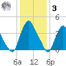Stathems Neck tide chart for Saturday, January 3, 2026