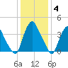 Stathems Neck tide chart for Sunday, January 4, 2026