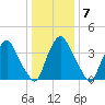 Stathems Neck tide chart for Wednesday, January 7, 2026