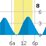 Stathems Neck tide chart for Thursday, January 8, 2026