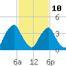 Stathems Neck tide chart for Tuesday, February 10, 2026