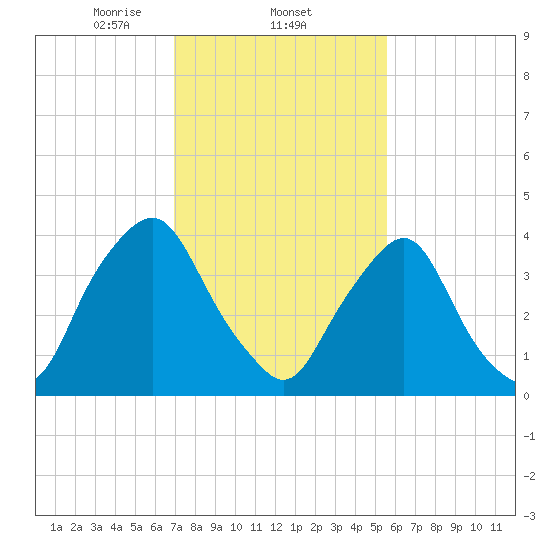 Stathems Neck tide chart for Wednesday, February 11, 2026