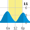 Stathems Neck tide chart for Wednesday, February 11, 2026