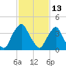 Stathems Neck tide chart for Friday, February 13, 2026