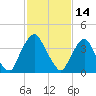 Stathems Neck tide chart for Saturday, February 14, 2026