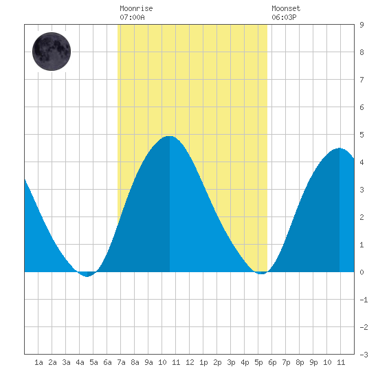Stathems Neck tide chart for Tuesday, February 17, 2026