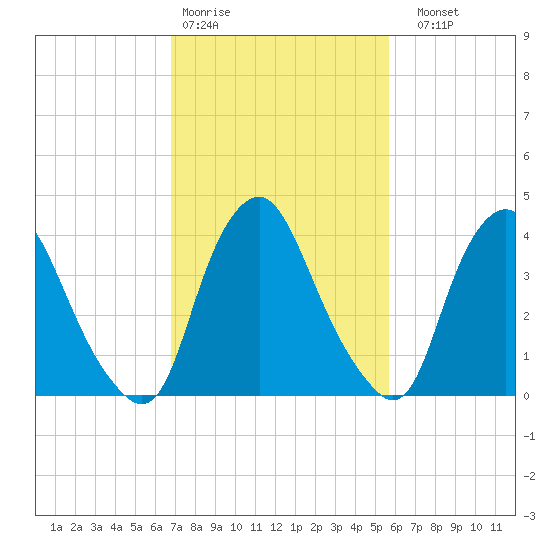 Stathems Neck tide chart for Wednesday, February 18, 2026