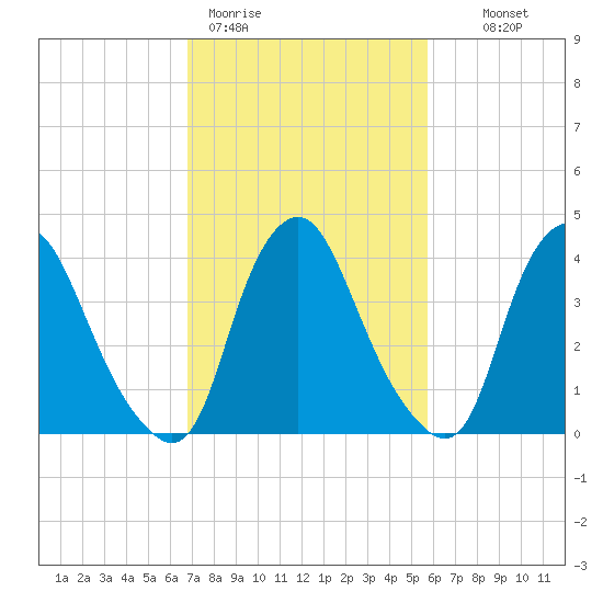 Stathems Neck tide chart for Thursday, February 19, 2026