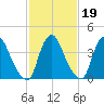 Stathems Neck tide chart for Thursday, February 19, 2026