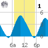 Stathems Neck tide chart for Sunday, February 1, 2026