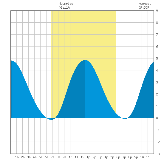 Stathems Neck tide chart for Friday, February 20, 2026