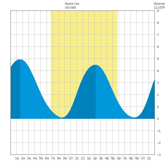 Stathems Neck tide chart for Sunday, February 22, 2026