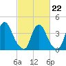 Stathems Neck tide chart for Sunday, February 22, 2026