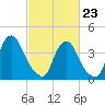 Stathems Neck tide chart for Monday, February 23, 2026