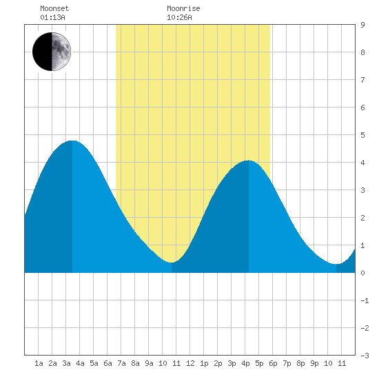 Stathems Neck tide chart for Tuesday, February 24, 2026