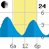 Stathems Neck tide chart for Tuesday, February 24, 2026
