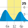 Stathems Neck tide chart for Wednesday, February 25, 2026