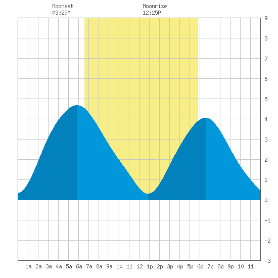 Stathems Neck tide chart for Thursday, February 26, 2026