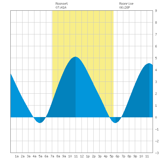 Stathems Neck tide chart for Monday, February 2, 2026