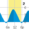 Stathems Neck tide chart for Monday, February 2, 2026