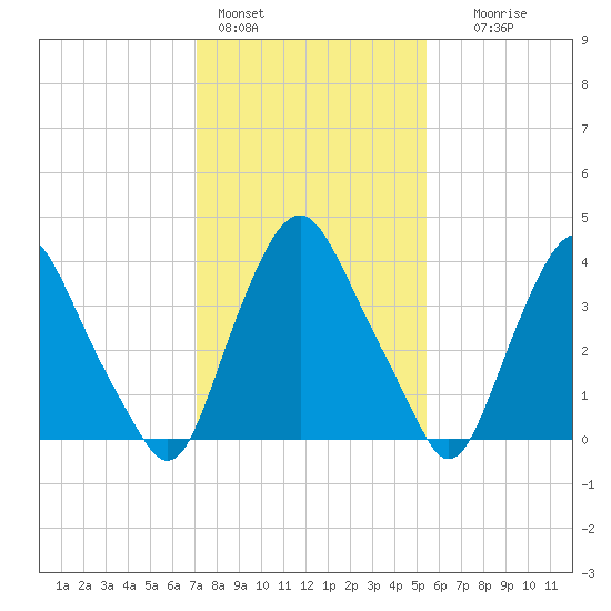 Stathems Neck tide chart for Tuesday, February 3, 2026