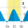 Stathems Neck tide chart for Tuesday, February 3, 2026