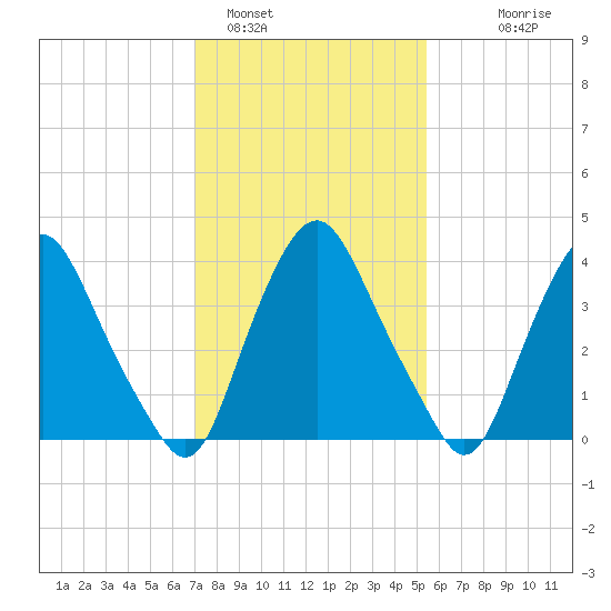 Stathems Neck tide chart for Wednesday, February 4, 2026