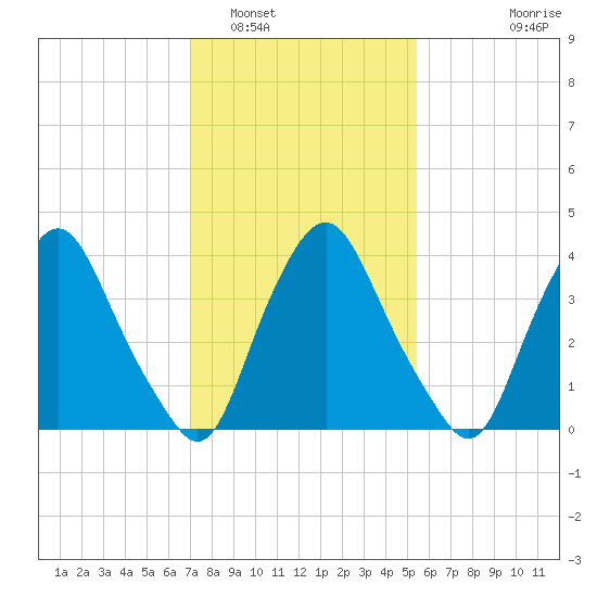 Stathems Neck tide chart for Thursday, February 5, 2026