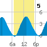 Stathems Neck tide chart for Thursday, February 5, 2026