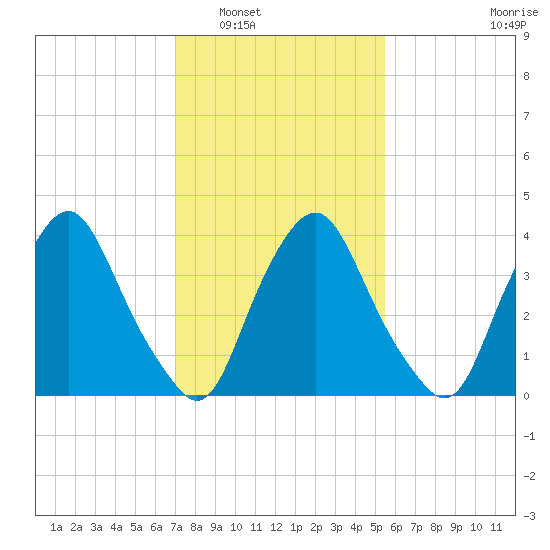 Stathems Neck tide chart for Friday, February 6, 2026