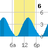 Stathems Neck tide chart for Friday, February 6, 2026