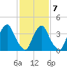 Stathems Neck tide chart for Saturday, February 7, 2026