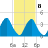 Stathems Neck tide chart for Sunday, February 8, 2026