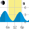 Stathems Neck tide chart for Monday, February 9, 2026