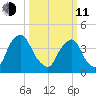 Stathems Neck tide chart for Wednesday, March 11, 2026