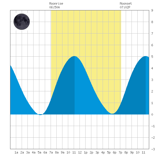 Stathems Neck tide chart for Wednesday, March 18, 2026