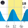 Stathems Neck tide chart for Wednesday, March 18, 2026