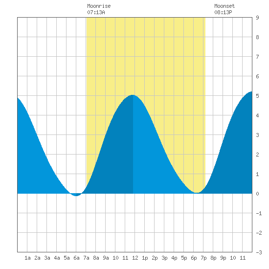 Stathems Neck tide chart for Thursday, March 19, 2026