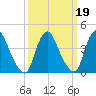 Stathems Neck tide chart for Thursday, March 19, 2026