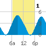 Stathems Neck tide chart for Sunday, March 1, 2026