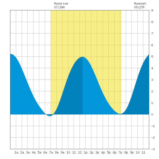 Stathems Neck tide chart for Friday, March 20, 2026